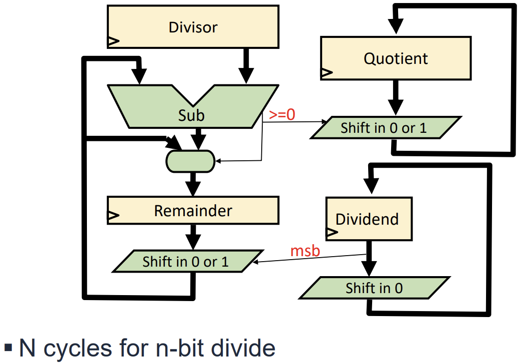 PDF p.350: Flowchart and block diagram of sequential divider showing subtraction and shift operations